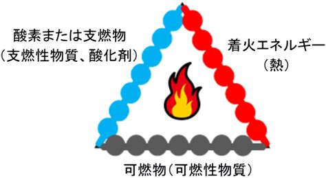 火三要素|ものはなぜ燃えるのか｜消防庁消防大学校 消防研究 